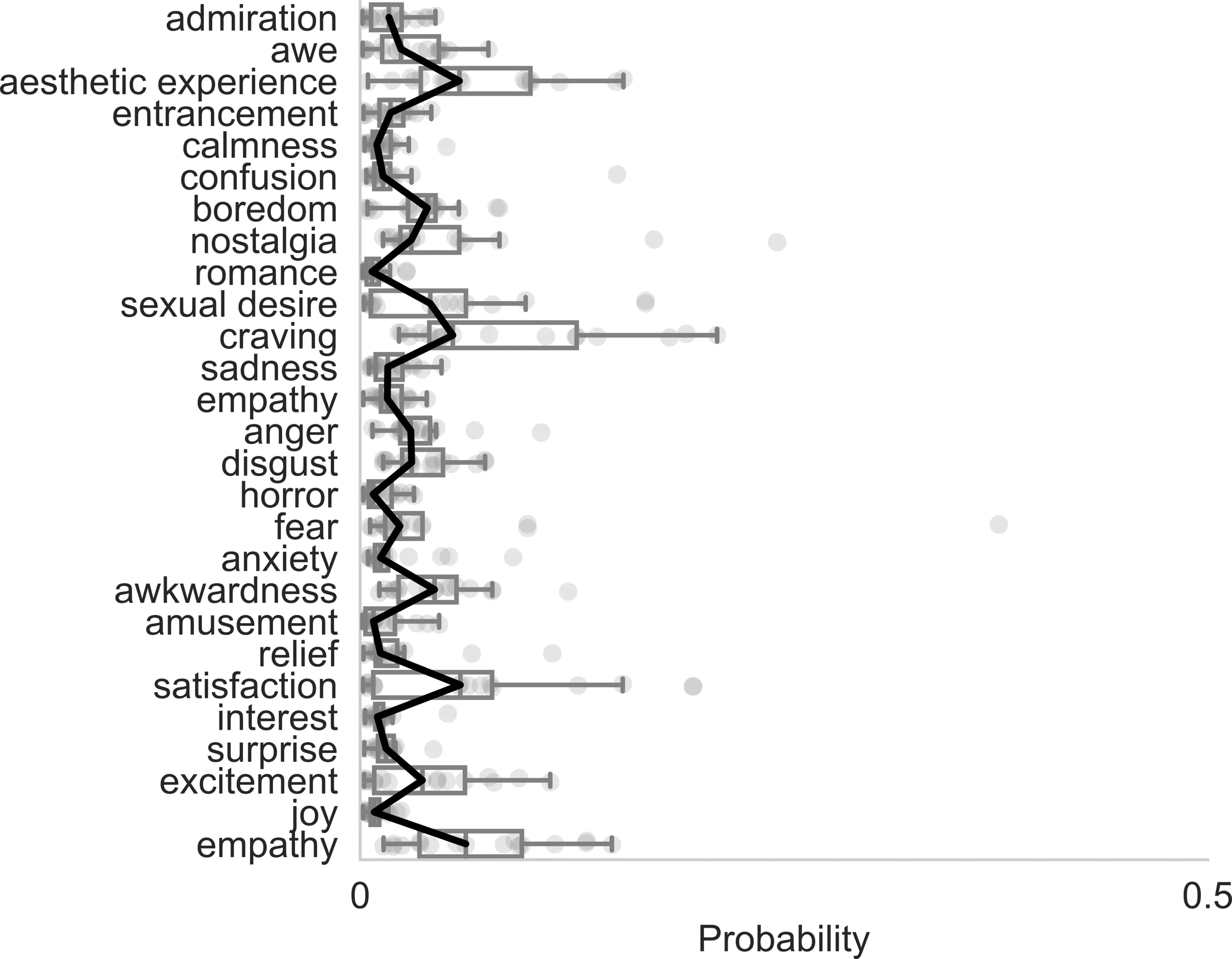 Box plots of the probability a language model gave each emotion label, from admiration and awe to joy and empathy, with one example shown as a black line. All probabilities are between 0 and 0.5.