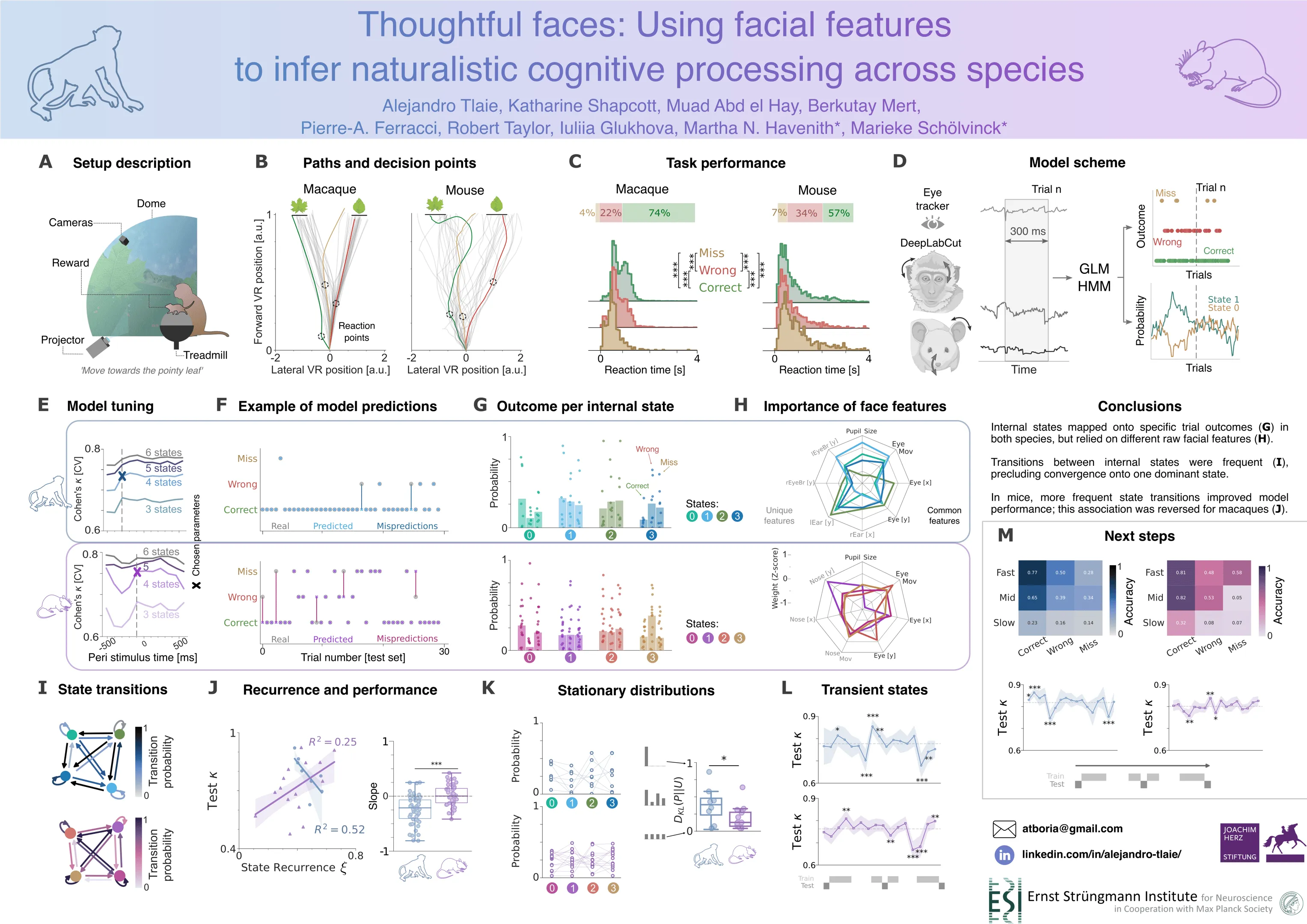 Conference poster, “Thoughtful faces: Using facial features to infer naturalistic cognitive processing across species”, showing the virtual-reality task for macaques and mice, their task performance, a GLM-HMM model that infers internal states from facial features, and the conclusions