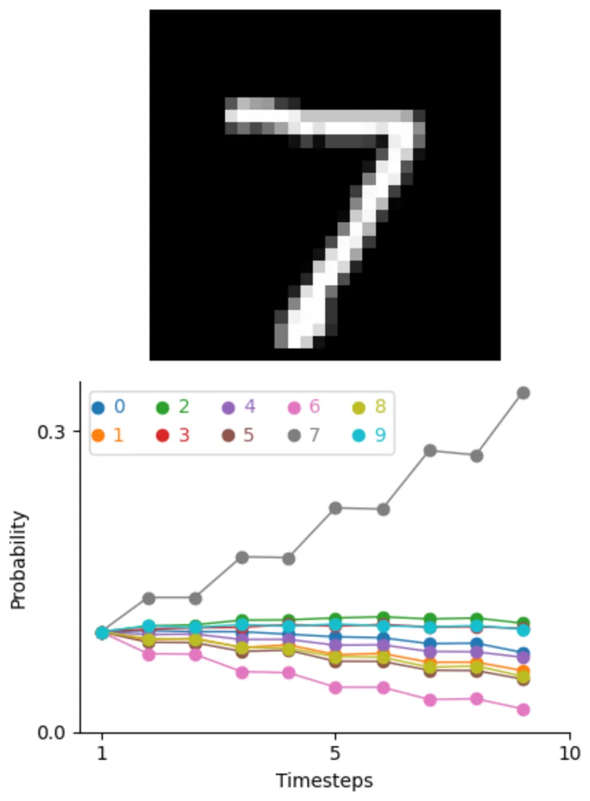 A handwritten 7 from the MNIST dataset above a line chart of the network's output probability for each digit over 10 timesteps: the probability for 7 climbs to about 0.33 while the other digits stay low