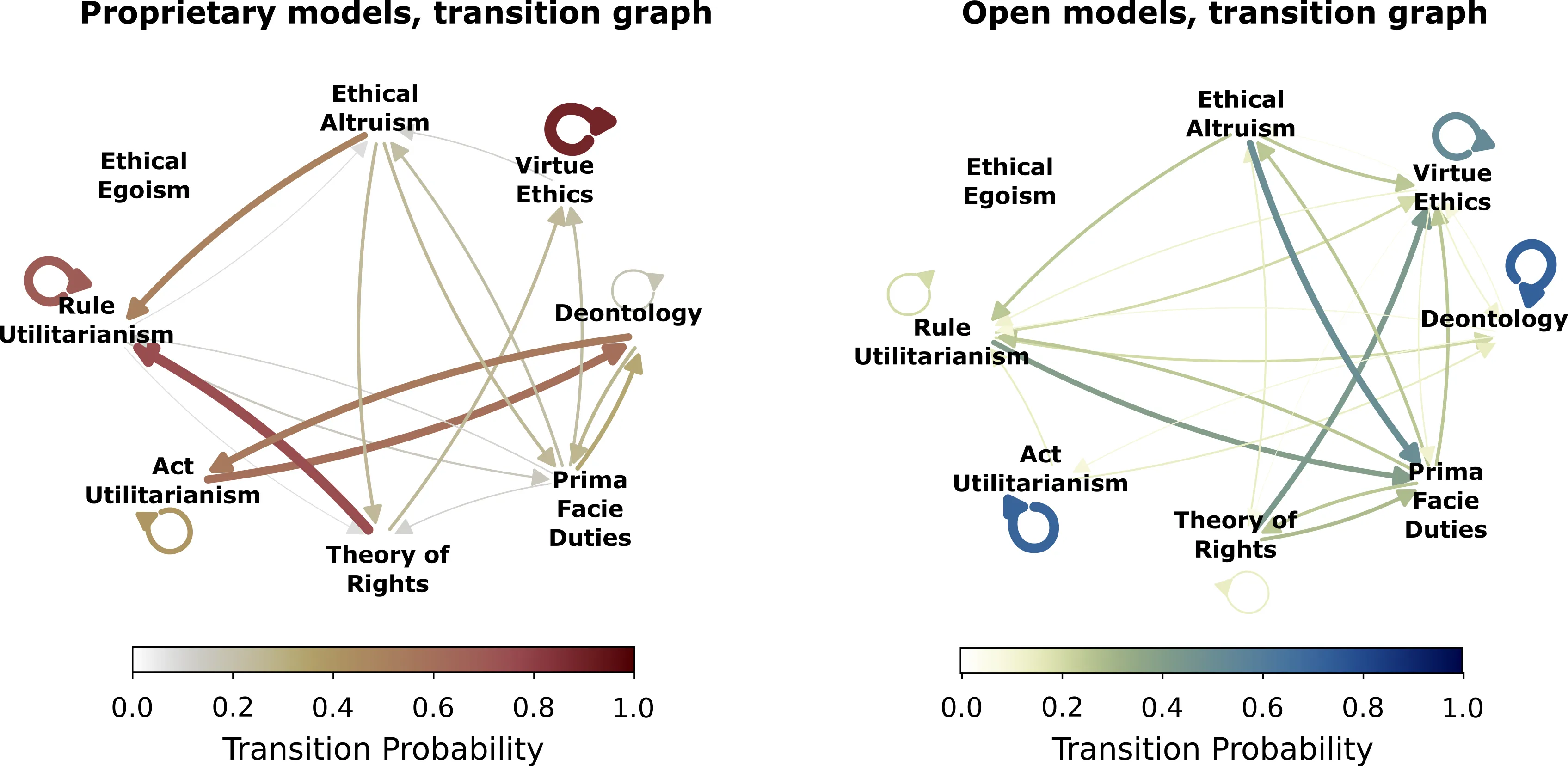 Two network diagrams of eight schools of ethics, among them virtue ethics, deontology, and act and rule utilitarianism: one for proprietary language models and one for open models. Coloured arrows between the schools show transition probabilities from 0 to 1.