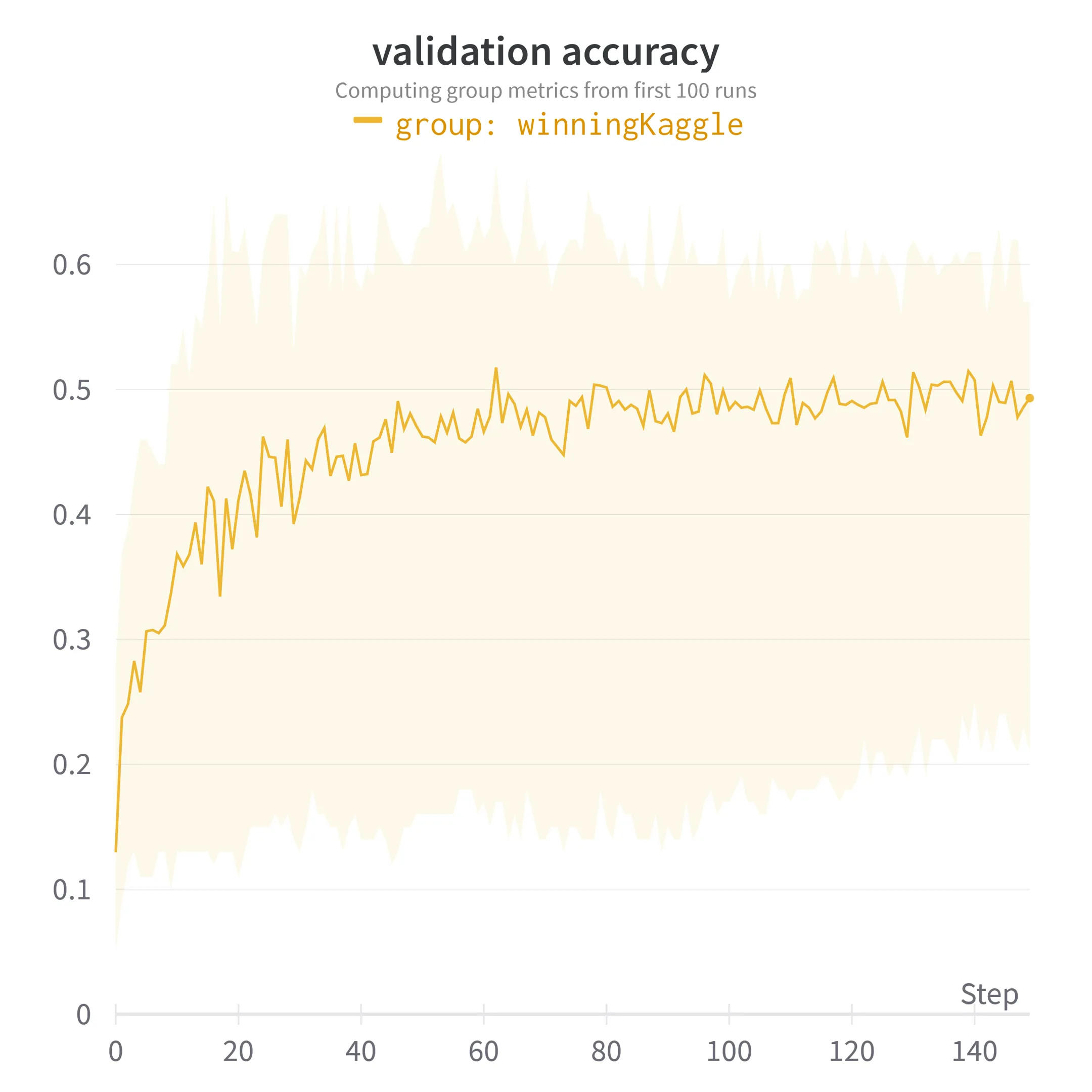 Line chart of validation accuracy over 150 training steps for the best group of runs: accuracy rises from about 0.1 to about 0.5, with a shaded band showing the spread across the first 100 runs